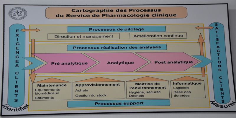 Cartographie des processus du service pharmacologie clinique